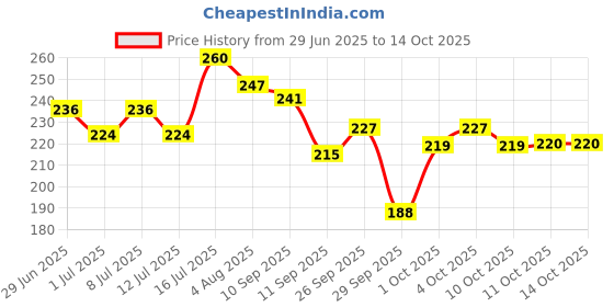 flipkart.com rvpaws Pets Adjustable Rexine Breathable Anti-Barking Muzzle for Medium Dogs Medium Other Dog Muzzle rvpaws Price History Graph from 29 Jun 2025 to 13 Oct 2025