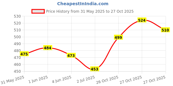 flipkart.com rvpaws Rawhide Bones for Dogs 3 Inch Pressed Bones for Dogs Calcium Bone Dog Bones Chew Bones for Puppy Calcium Treat for Dogs Puppy Treat (Pack of 36) Dog Chew rvpaws Price History Graph from 31 May 2025 to 26 Oct 2025