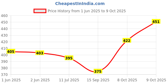 flipkart.com rvpaws Rawhide Dog Chew Bone (3 Inches Pack of 36 Bones) Dog Chew rvpaws Price History Graph from 1 Jun 2025 to 8 Oct 2025