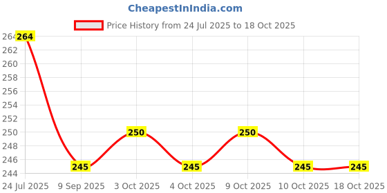 flipkart.com rvpaws Stainless Steel Spring Snap Hook Quick Link Carabiner Clip Locking Carabiner rvpaws Price History Graph from 24 Jul 2025 to 18 Oct 2025