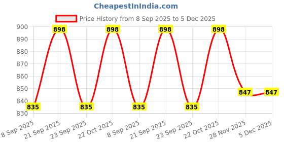 flipkart.com rvs fantastikitchen store 10 INCH Round Flower Cut Cake Board Paper Cake Server (Gold, Pack of 50) Paper Cake Server rvs fantastikitchen store Price History Graph from 8 Sep 2025 to 5 Dec 2025