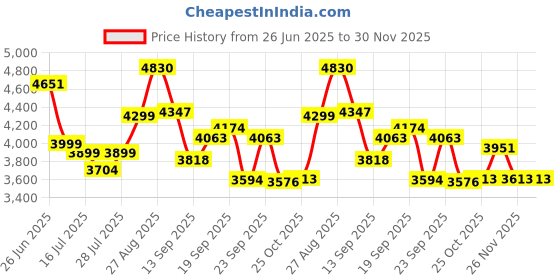 flipkart.com RVS STUDIOZ 5x8ft Radha in the Moonlight Photography Backdrops | Retro Portrait Photo Reflector Price History Graph from 26 Jun 2025 to 30 Nov 2025