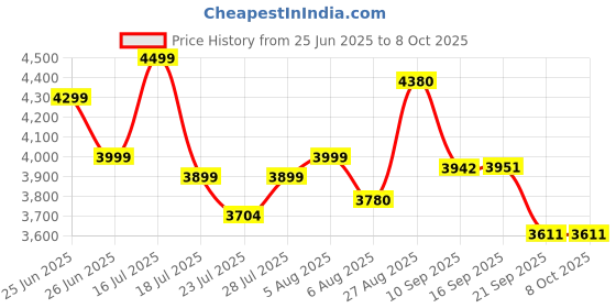 flipkart.com RVS STUDIOZ Abstract Colourfull Backdrop Photo Light Studio Photography Background Reflector Reflector Price History Graph from 25 Jun 2025 to 8 Oct 2025