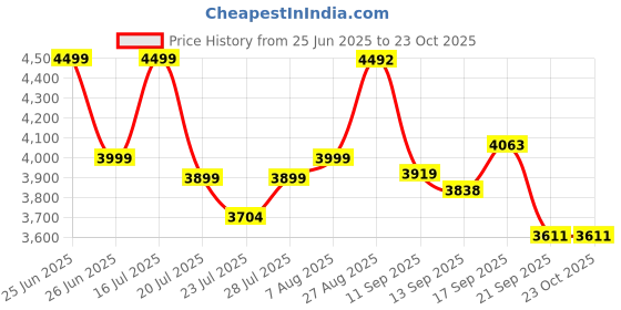 flipkart.com RVS STUDIOZ Abstract Grey Backdrop Photo Light Studio Photography Background Reflector Reflector Price History Graph from 25 Jun 2025 to 23 Oct 2025
