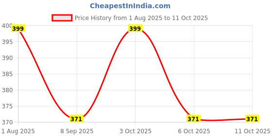 flipkart.com rvs trader Interactive Children Book -Musical English Educational Phonetic Learning Toy rvs trader Price History Graph from 1 Aug 2025 to 10 Oct 2025