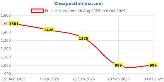 flipkart.com rvs trader Rechargeable Remote Control 4WD Alloy Off Road All Terrain Rock Crawler Toy rvs trader Price History Graph from 28 Aug 2025 to 6 Oct 2025