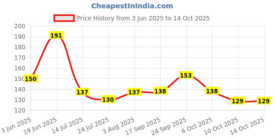 flipkart.com rvsa Silver Curtain Knobs Metal rvsa Price History Graph from 3 Jun 2025 to 14 Oct 2025
