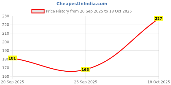 flipkart.com rvsa Silver Curtain Knobs Metal rvsa Price History Graph from 20 Sep 2025 to 18 Oct 2025