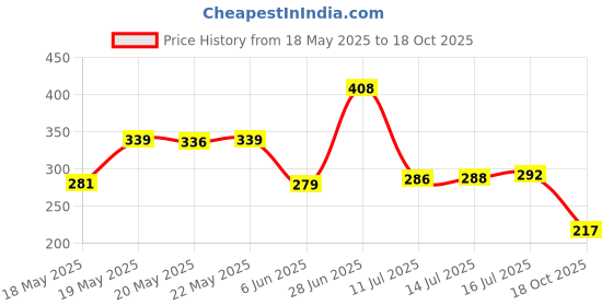flipkart.com rvsgardenmen Flower Plants Pots Terrace Gardening Grow Bag (12" X 12") - (Pack of 08) Grow Bag rvsgardenmen Price History Graph from 18 May 2025 to 18 Oct 2025