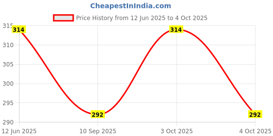 flipkart.com rvsn LCD001 rvsn Price History Graph from 12 Jun 2025 to 4 Oct 2025