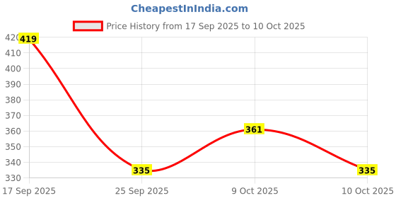 flipkart.com rvsr Duck Track Set for Kids with Lights & Music with 3 Small Ducks - Toy Gift rvsr Price History Graph from 17 Sep 2025 to 10 Oct 2025