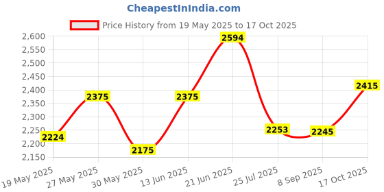 flipkart.com rw rest well Multipurpose Cafeteria/Doctor Stool/Medical Stool/Stool for Office/Stool for Shop/Stool for Clinic/Hospital Stool/Stool for Hotel- 1 Nos, Black Leatherette Office Visitor Chair rw rest well Price History Graph from 19 May 2025 to 17 Oct 2025