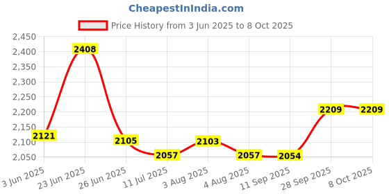 flipkart.com rw rest well S Model Fabric Fabric Study Stacking Chair rw rest well Price History Graph from 3 Jun 2025 to 7 Oct 2025