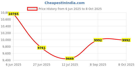 flipkart.com rw rest well S Model Fabric Fabric Study Stacking Chair rw rest well Price History Graph from 6 Jun 2025 to 7 Oct 2025