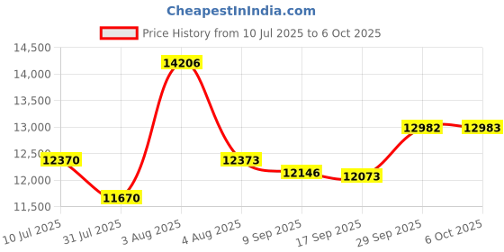 flipkart.com rw rest well S Model Fabric Fabric Study Stacking Chair rw rest well Price History Graph from 10 Jul 2025 to 6 Oct 2025