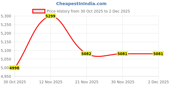 flipkart.com rw rest well Star Executive Revolving Office Chair|Computer Desk Chair with Cushioned Seat| Leatherette Office Executive Chair rw rest well Price History Graph from 30 Oct 2025 to 2 Dec 2025