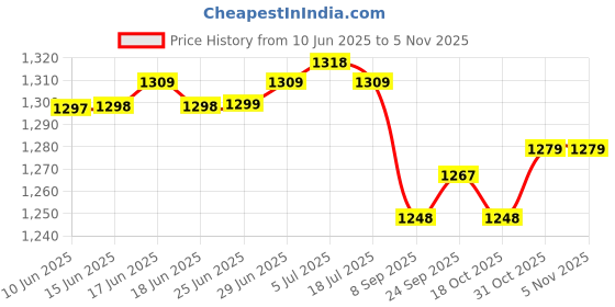 flipkart.com krishyam ®Watch Box Portable Travel Zipper PU Leather Storage Case Watch Display Box Watch Box krishyam Price History Graph from 10 Jun 2025 to 5 Nov 2025