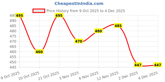 flipkart.com rweiler 2 wicket set stump set with bag rweiler Price History Graph from 9 Oct 2025 to 2 Dec 2025
