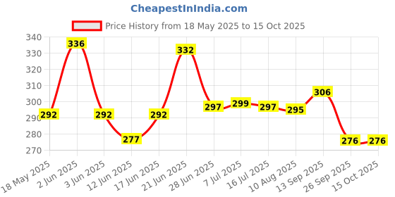 flipkart.com rweiler Premium quality 3 Wicket & 2 bails 1 base set full size rweiler Price History Graph from 18 May 2025 to 15 Oct 2025