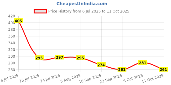 flipkart.com rwfu Iron Tawa For Roti Chapati Tawa 24 cm diameter rwfu Price History Graph from 6 Jul 2025 to 11 Oct 2025