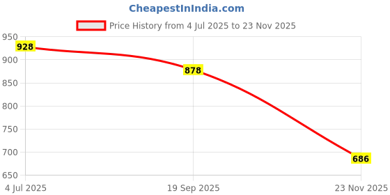 flipkart.com retro walk RW_MJ006 Mojaris For Women retro walk Price History Graph from 4 Jul 2025 to 23 Nov 2025