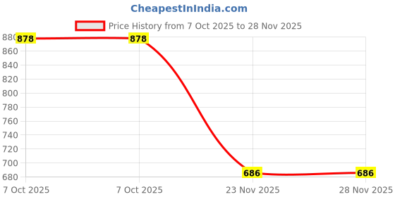 flipkart.com retro walk RW_MJ006 Mojaris For Women retro walk Price History Graph from 7 Oct 2025 to 28 Nov 2025