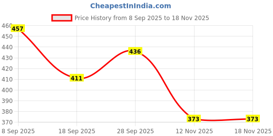 flipkart.com retro walk RW_MJ007 Mojaris For Women retro walk Price History Graph from 8 Sep 2025 to 18 Nov 2025