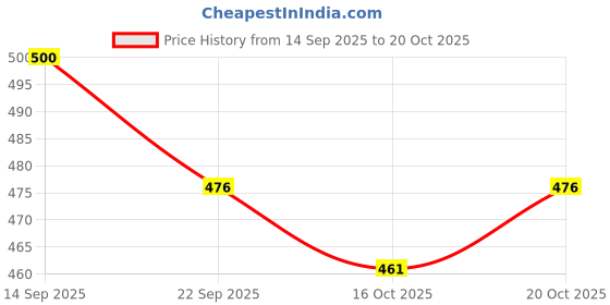 flipkart.com retro walk RW_MJ008 Mojaris For Women retro walk Price History Graph from 14 Sep 2025 to 20 Oct 2025
