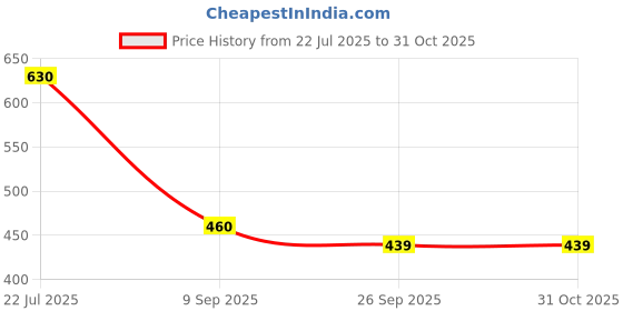 flipkart.com retro walk RW_MJ008 Mojaris For Women retro walk Price History Graph from 22 Jul 2025 to 30 Oct 2025