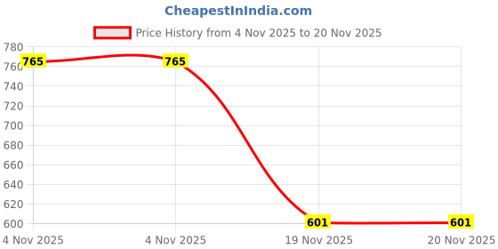 flipkart.com retro walk RW_MJ009 Bellies For Women retro walk Price History Graph from 4 Nov 2025 to 20 Nov 2025