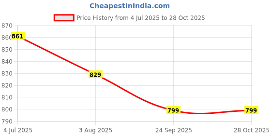 flipkart.com retro walk RW_MJ012 Mojaris For Women retro walk Price History Graph from 4 Jul 2025 to 28 Oct 2025
