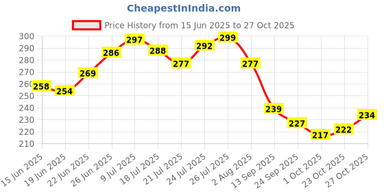 flipkart.com d inoru ®Wooden Money Saving Box 1 Lakh Challenge | Piggy Bank with Savings Tracker Coin Bank d inoru Price History Graph from 15 Jun 2025 to 27 Oct 2025