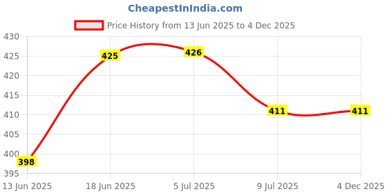 flipkart.com rworld 12" inch by 16" inch BEVELLED FINISH STYLISH MIRROR. Bathroom Mirror rworld Price History Graph from 13 Jun 2025 to 3 Dec 2025