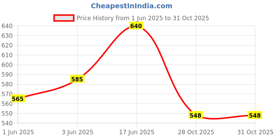 flipkart.com rworld 12" inch x 18" inch Bevelled Finish. Perfect Bathroom Mirror rworld Price History Graph from 1 Jun 2025 to 30 Oct 2025