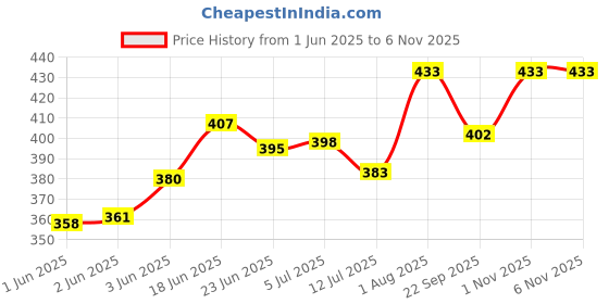 flipkart.com rworld 12" inch x 18" inch CAPSULE SHAPE MIRROR. Bathroom Mirror rworld Price History Graph from 1 Jun 2025 to 5 Nov 2025