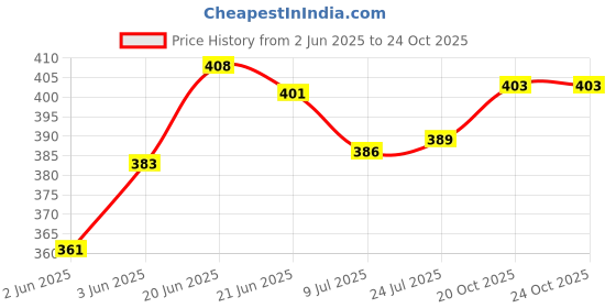 flipkart.com rworld 12 x 18 inch OVAL Perfect For Bathroom Mirror (Oval) Bathroom Mirror rworld Price History Graph from 2 Jun 2025 to 24 Oct 2025