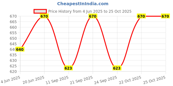 flipkart.com mirrormasters Rworld 12 x 18 inch OVAL Perfect For Bathroom Mirror (Oval) Bathroom Mirror mirrormasters Price History Graph from 4 Jun 2025 to 24 Oct 2025