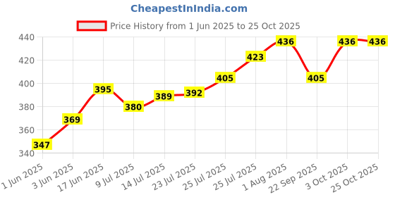flipkart.com rworld 12 x 18 inch Perfect For Bathroom Mirror rworld Price History Graph from 1 Jun 2025 to 25 Oct 2025