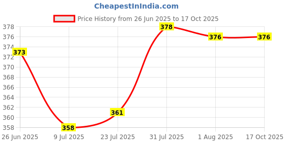 flipkart.com rworld 12"inch By 16"inch Mirror With Edge Polished. Bathroom Mirror rworld Price History Graph from 26 Jun 2025 to 16 Oct 2025