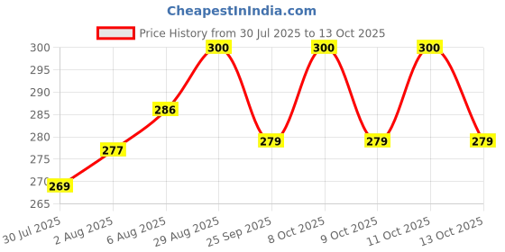 flipkart.com rworld 12"inch X 12"inch RECTANGLE ROUNDED CORNER MIRROR. Bathroom Mirror rworld Price History Graph from 30 Jul 2025 to 11 Oct 2025