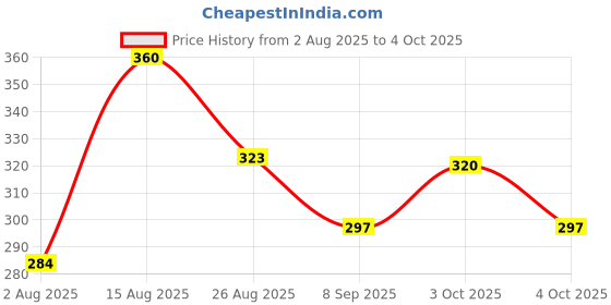 flipkart.com rwp Fallboard rwp Price History Graph from 2 Aug 2025 to 4 Oct 2025