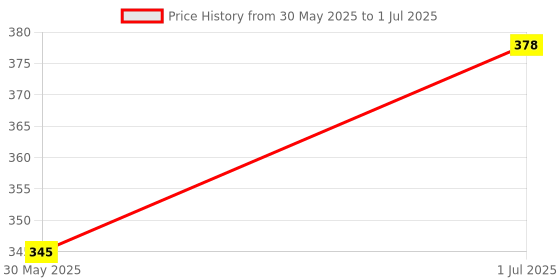 flipkart.com spocco ®Writing Board Doodle Board Drawing Pad with Newest LCD Pressure spocco Price History Graph from 30 May 2025 to 1 Jul 2025