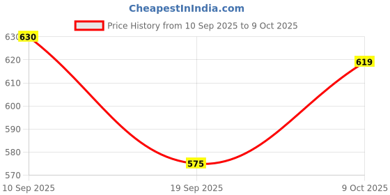 flipkart.com rwt LED Fog Lamp Unit for Honda Universal For Car rwt Price History Graph from 10 Sep 2025 to 9 Oct 2025