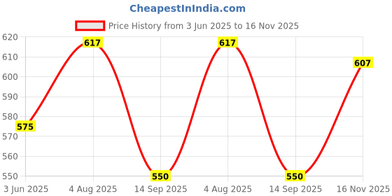 flipkart.com rwt LED Fog Lamp Unit for Maruti Suzuki Celerio rwt Price History Graph from 3 Jun 2025 to 16 Nov 2025