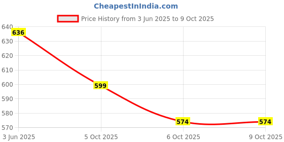 flipkart.com rwt Led Modules Light - 60 Pcs with 12v Dc Adaptor Car Fancy Lights Car Fancy Lights rwt Price History Graph from 3 Jun 2025 to 9 Oct 2025