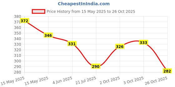 flipkart.com RWT Pro Biker Driving Glove (M Size, Black) Riding Gloves rwt Price History Graph from 15 May 2025 to 26 Oct 2025