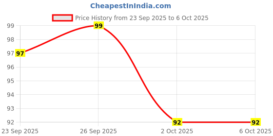 flipkart.com rwt Side LED Indicator Light for Honda Unicorn rwt Price History Graph from 23 Sep 2025 to 6 Oct 2025