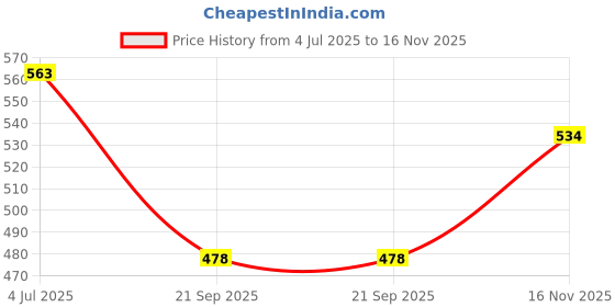 flipkart.com rwt Side LED Indicator Light for KTM Duke 200 rwt Price History Graph from 4 Jul 2025 to 16 Nov 2025