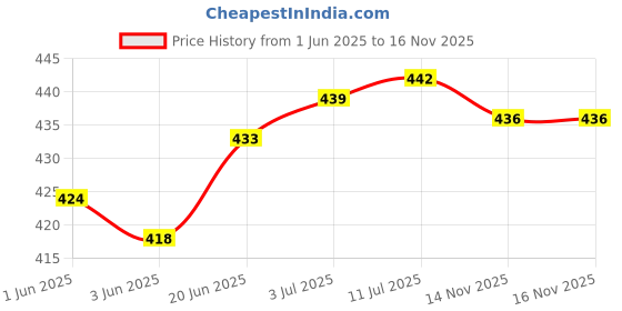 flipkart.com rwt X-Grip with USB Charger For HF Deluxe Bike Mobile Holder rwt Price History Graph from 1 Jun 2025 to 15 Nov 2025
