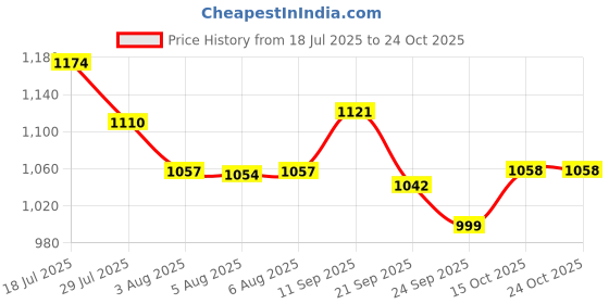 flipkart.com hrx by hrithik roshan RX-060 09 Running Shoes For Women hrx by hrithik roshan Price History Graph from 18 Jul 2025 to 23 Oct 2025